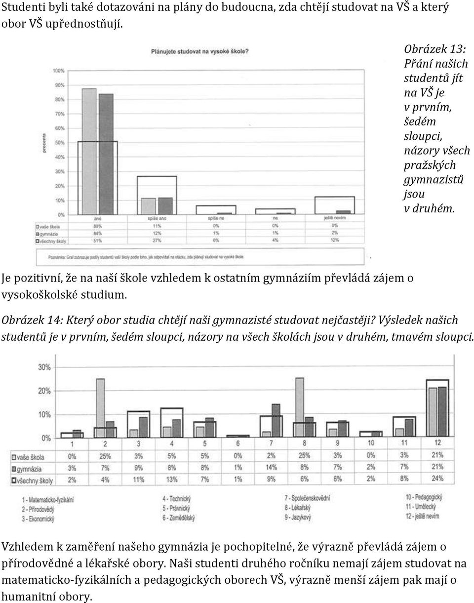 Je pozitivní, že na naší škole vzhledem k ostatním gymnáziím převládá zájem o vysokoškolské studium. Obrázek 14: Který obor studia chtějí naši gymnazisté studovat nejčastěji?