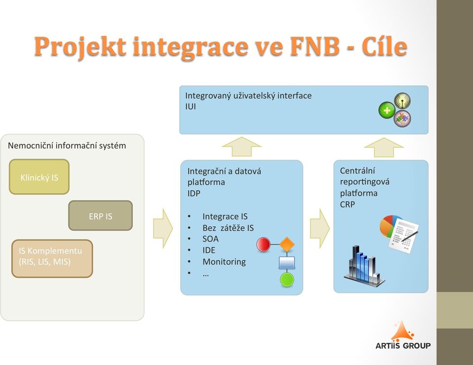 LIS, MIS) ERP IS Integrační a datová plamorma IDP Integrace IS