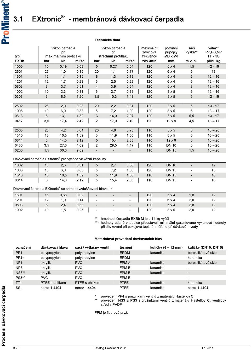 kg 1000 10 0,19 0,03 5 0,27 0,04 120 6 x 4 1,5 12-16 2501 25 1,0 0,15 20 1,1 0,17 120 6 x 4 6 18 1601 16 1,1 0,15 8 1,3 0,18 120 6 x 4 6 12 16 1201 12 1,7 0,23 6 2,0 0,28 120 6 x 4 6 12 16 0803 8 3,7