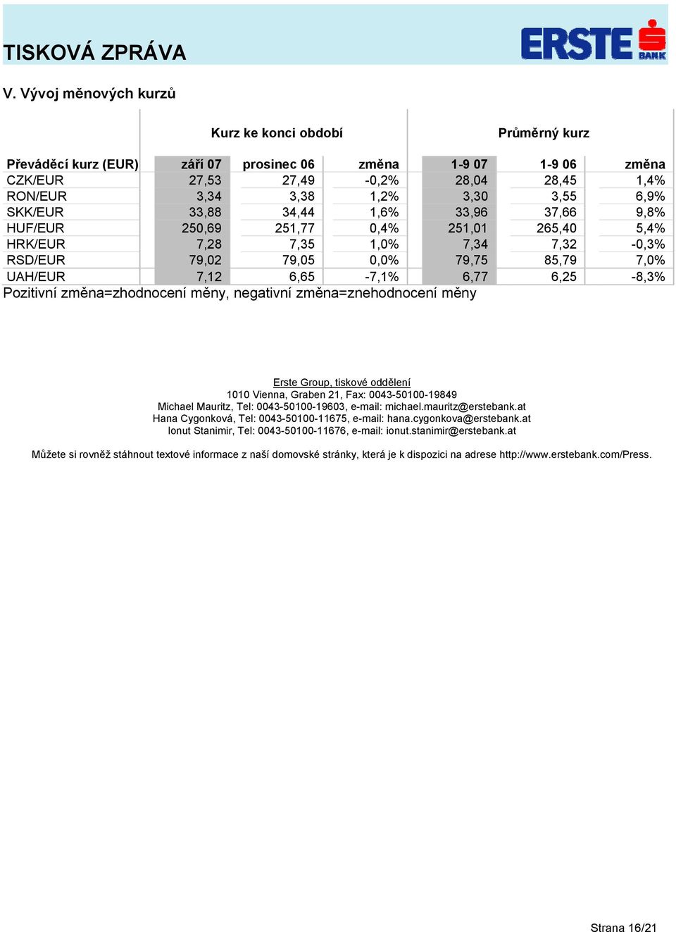 6,65-7,1% 6,77 6,25-8,3% Pozitivní změna=zhodnocení měny, negativní změna=znehodnocení měny Erste Group, tiskové oddělení 1010 Vienna, Graben 21, Fax: 0043-50100-19849 Michael Mauritz, Tel: