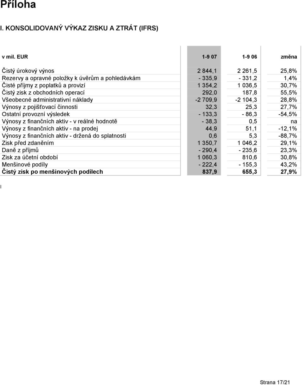 zisk z obchodních operací 292,0 187,8 55,5% Všeobecné administrativní náklady -2 709,9-2 104,3 28,8% Výnosy z pojišťovací činnosti 32,3 25,3 27,7% Ostatní provozní výsledek - 133,3-86,3-54,5% Výnosy