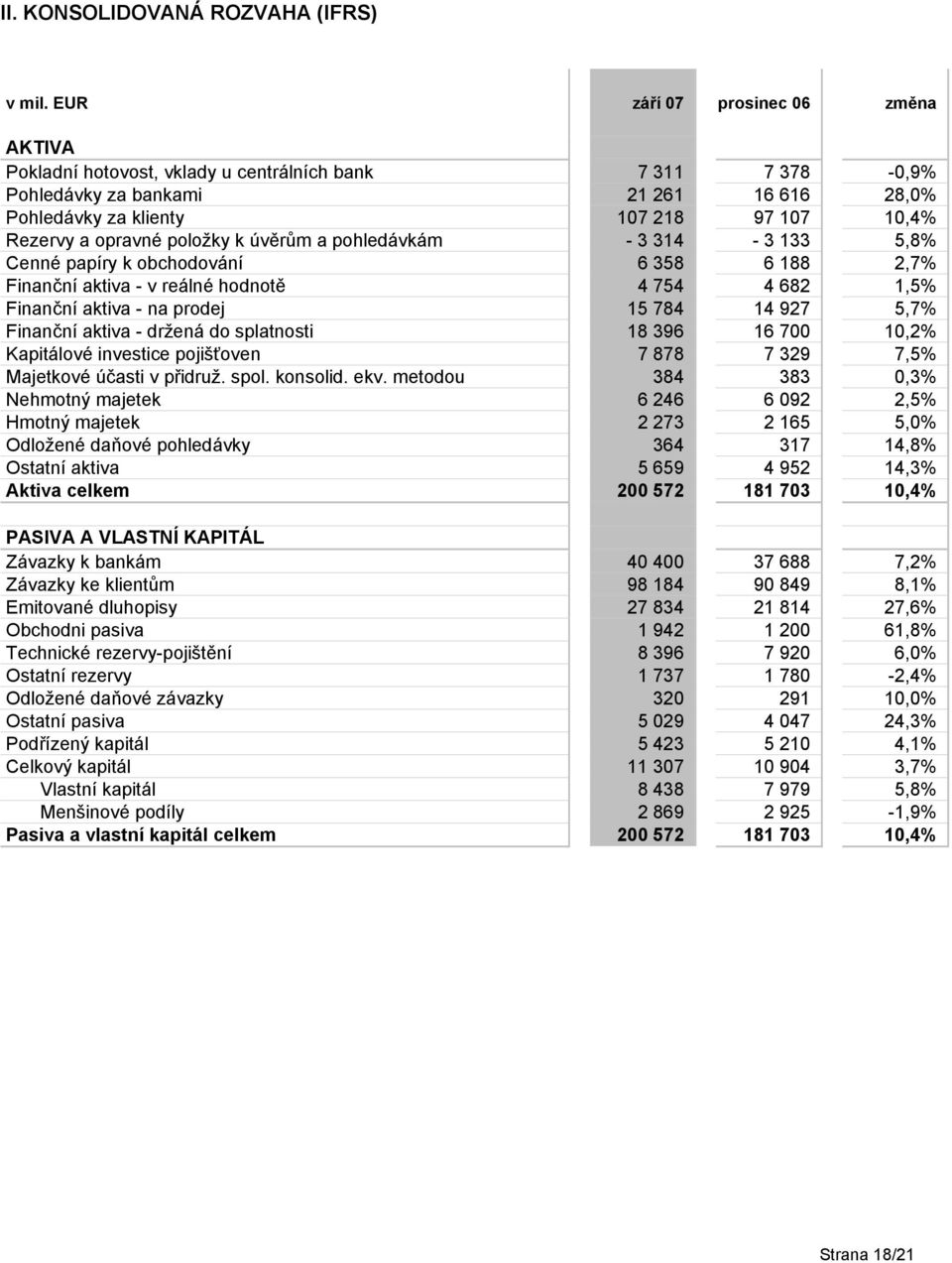 opravné položky k úvěrům a pohledávkám - 3 314-3 133 5,8% Cenné papíry k obchodování 6 358 6 188 2,7% Finanční aktiva - v reálné hodnotě 4 754 4 682 1,5% Finanční aktiva - na prodej 15 784 14 927