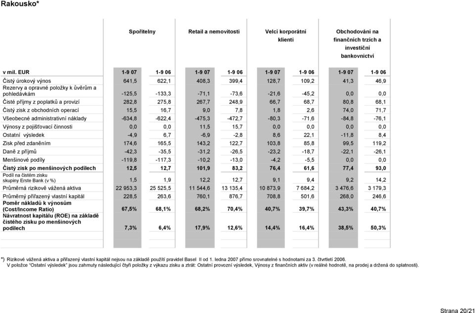 -125,5-133,3-71,1-73,6-21,6-45,2 0,0 0,0 Čisté příjmy z poplatků a provizí 282,8 275,8 267,7 248,9 66,7 68,7 80,8 68,1 Čistý zisk z obchodních operací 15,5 16,7 9,0 7,8 1,8 2,6 74,0 71,7 Všeobecné