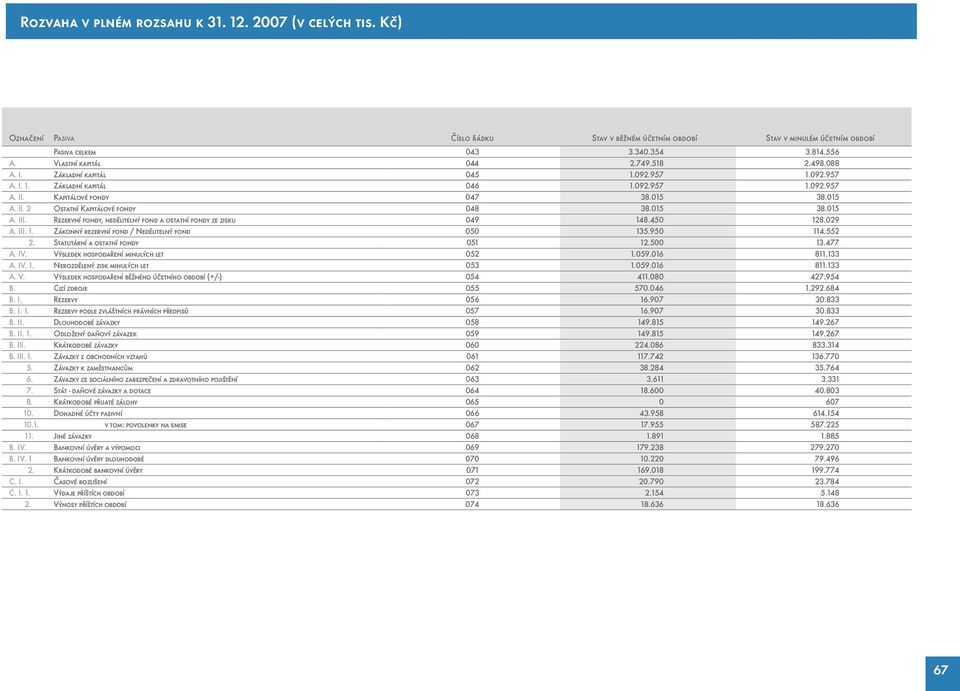 015 38.015 A. III. Rezervní fondy, nedělitelný fond a ostatní fondy ze zisku 049 148.450 128.029 A. III. 1. Zákonný rezervní fond / Nedělitelný fond 050 135.950 114.552 2.