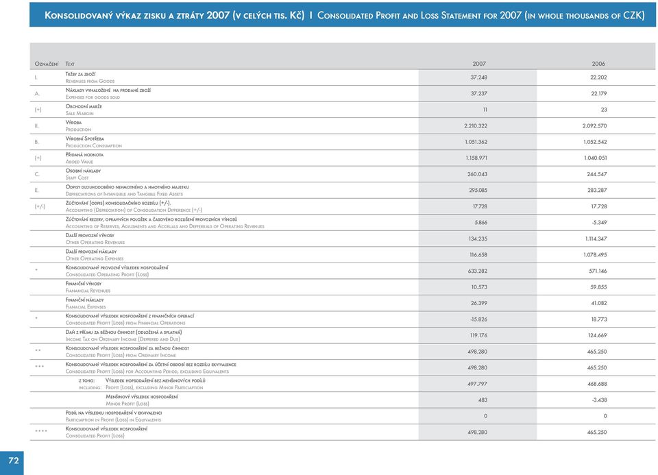 Consumption Přidaná hodnota Added Value Osobní náklady Staff Cost Odpisy dlouhodobého nehmotného a hmotného majetku Depreciations of Intangible and Tangible Fixed Assets Zúčtování (odpis)