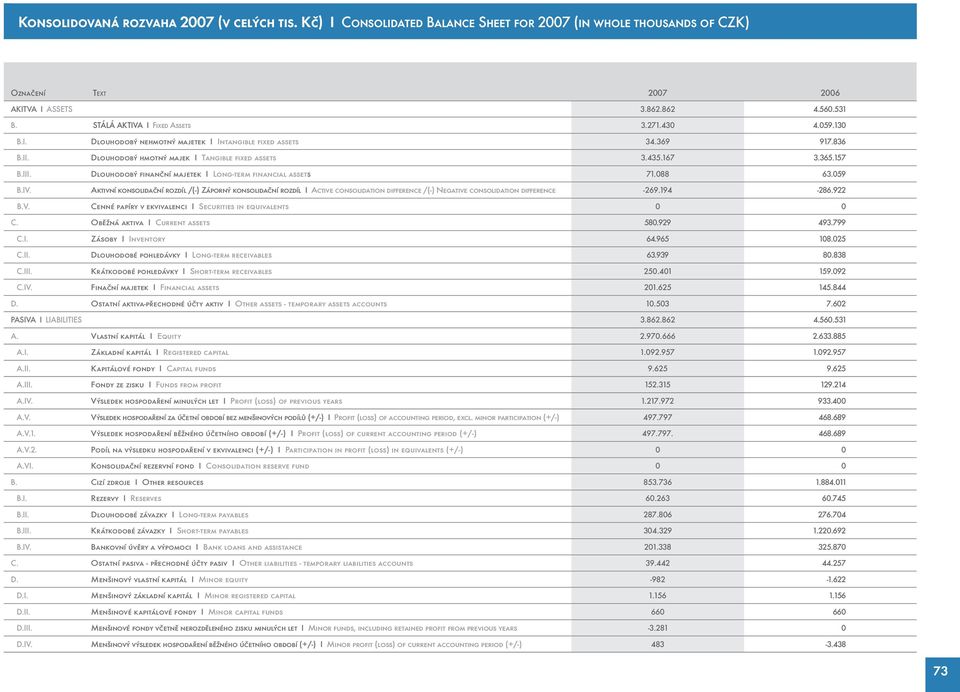III. Dlouhodobý finanční majetek I Long-term financial assets 71.088 63.059 B.IV.