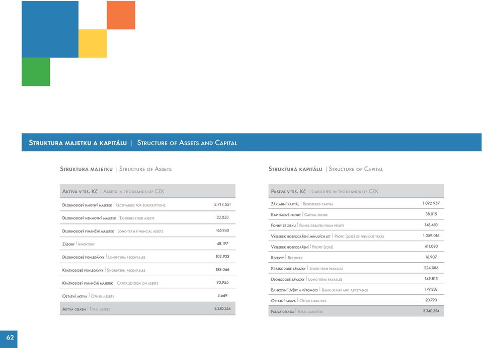 053 Dlouhodobý finanční majetek l Long-term financial assets 165.940 Zásoby l Inventory 48.197 Dlouhodobé pohledávky l Long-term receivables 102.923 Krátkodobé pohledávky l Short-term receivables 188.