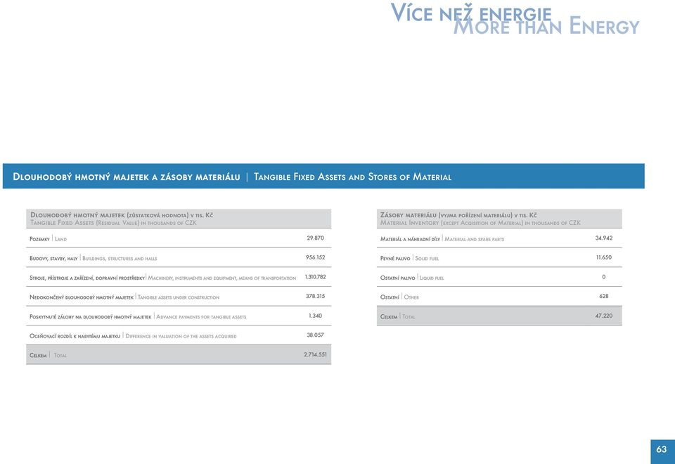 Kč Material Inventory (except Acqisition of Material) in thousands of CZK Materiál a náhradní díly l Material and spare parts 34.942 Budovy, stavby, haly l Buildings, structures and halls 956.