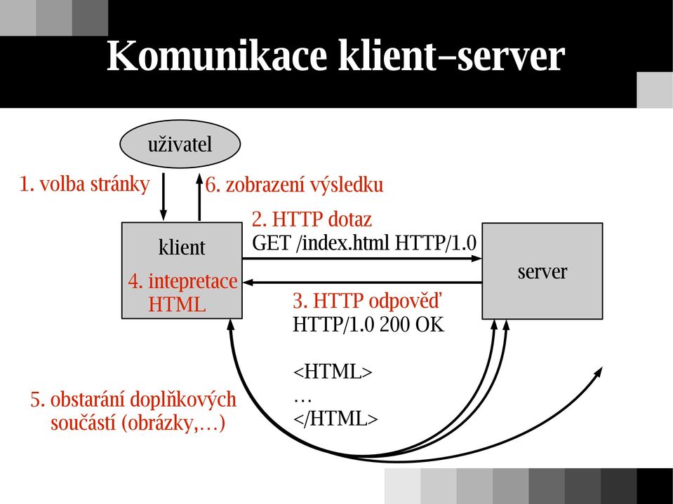 HTTP dotaz GET /index.html HTTP/1.0 3. HTTP odpověď HTTP/1.