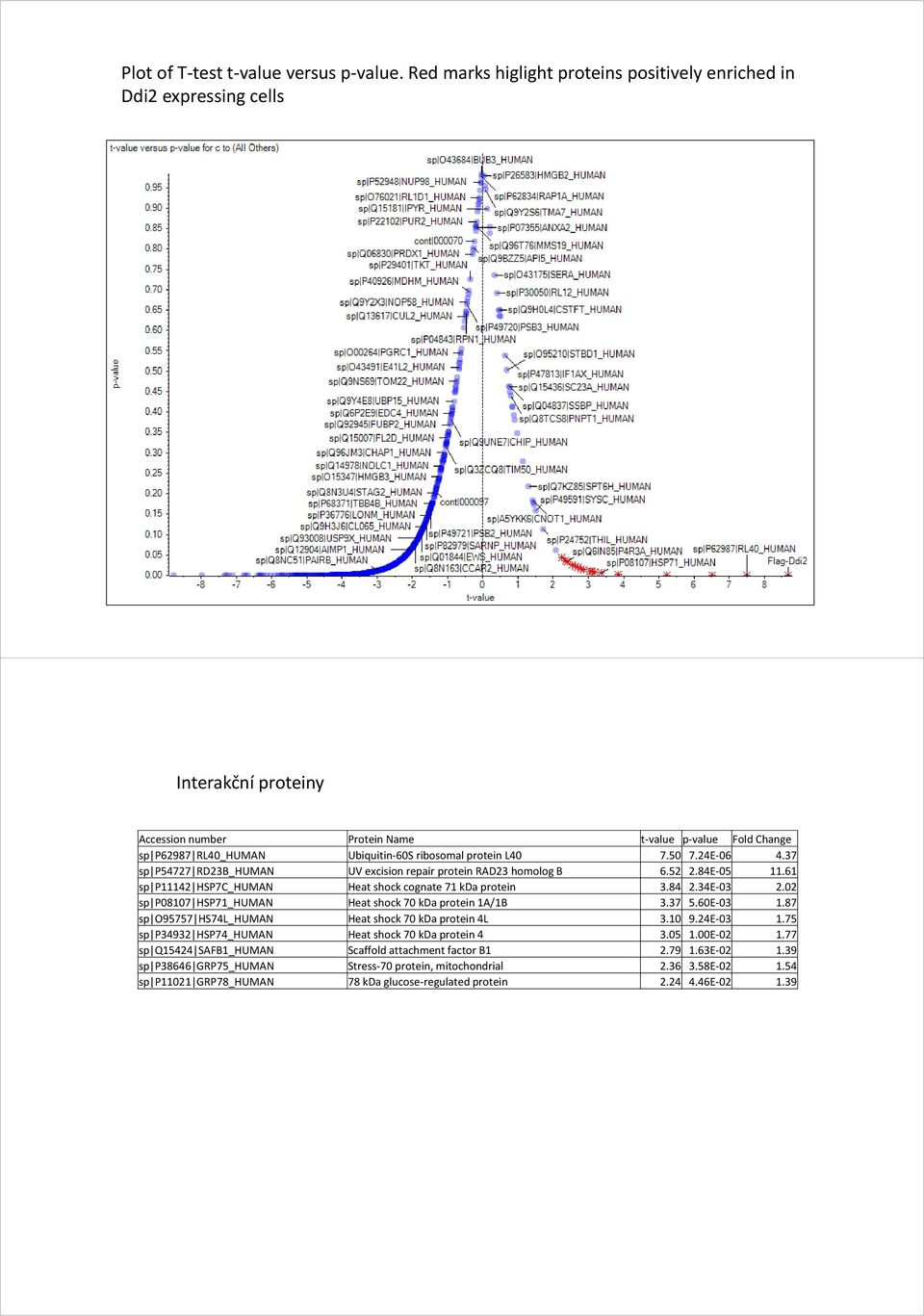 protein L40 7.50 7.24E06 4.37 sp P54727 RD23B_HUMAN UV excision repair protein RAD23 homolog B 6.52 2.84E05 11.61 sp P11142 HSP7C_HUMAN Heat shock cognate 71 kda protein 3.84 2.34E03 2.