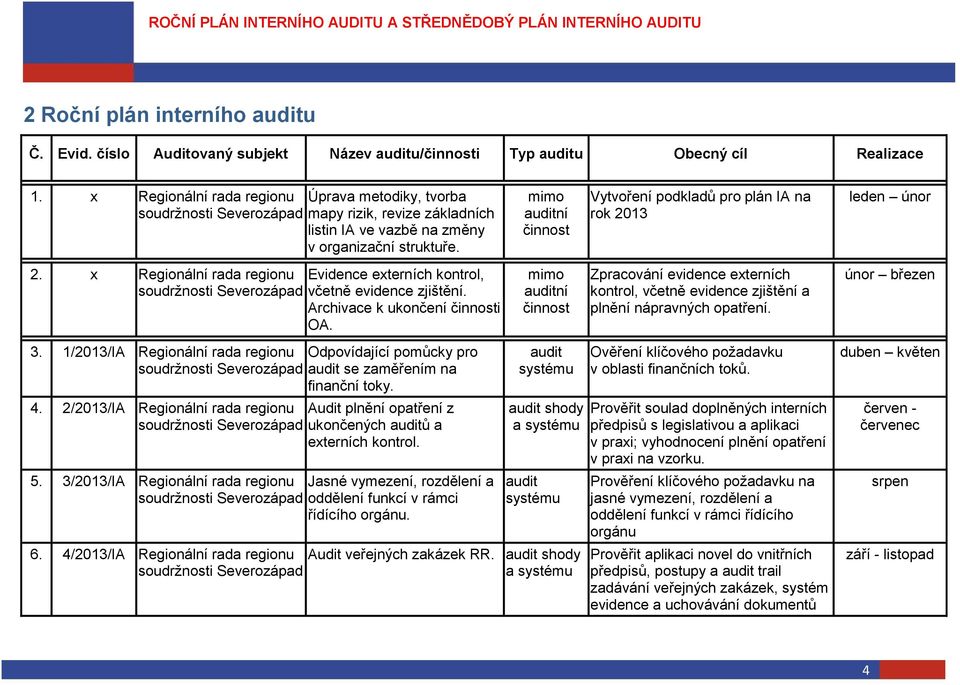 mimo auditní činnost Vytvoření podkladů pro plán IA na rok 2013 leden únor 2. x Regionální rada regionu Evidence externích kontrol, soudržnosti Severozápad včetně evidence zjištění.
