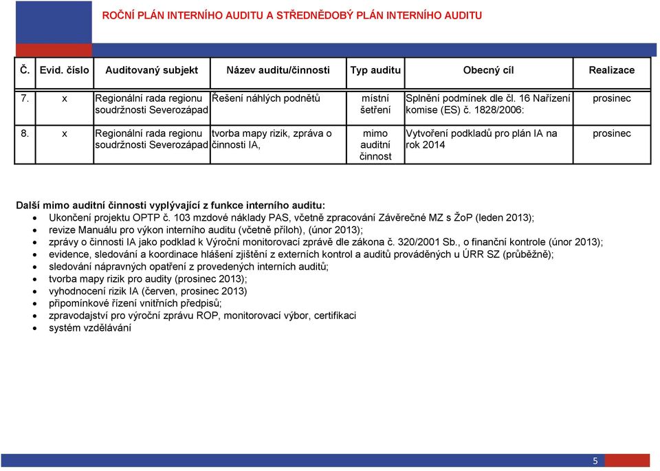 x Regionální rada regionu tvorba mapy rizik, zpráva o soudržnosti Severozápad činnosti IA, mimo auditní činnost Vytvoření podkladů pro plán IA na rok 2014 prosinec Další mimo auditní činnosti