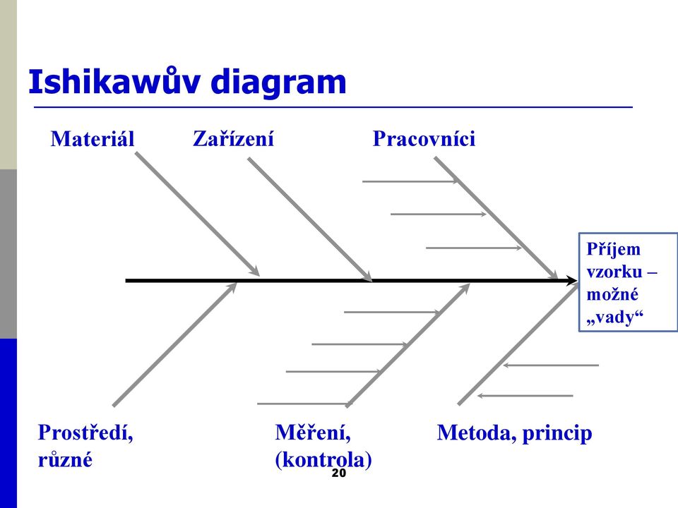 vzorku možné vady Prostředí,