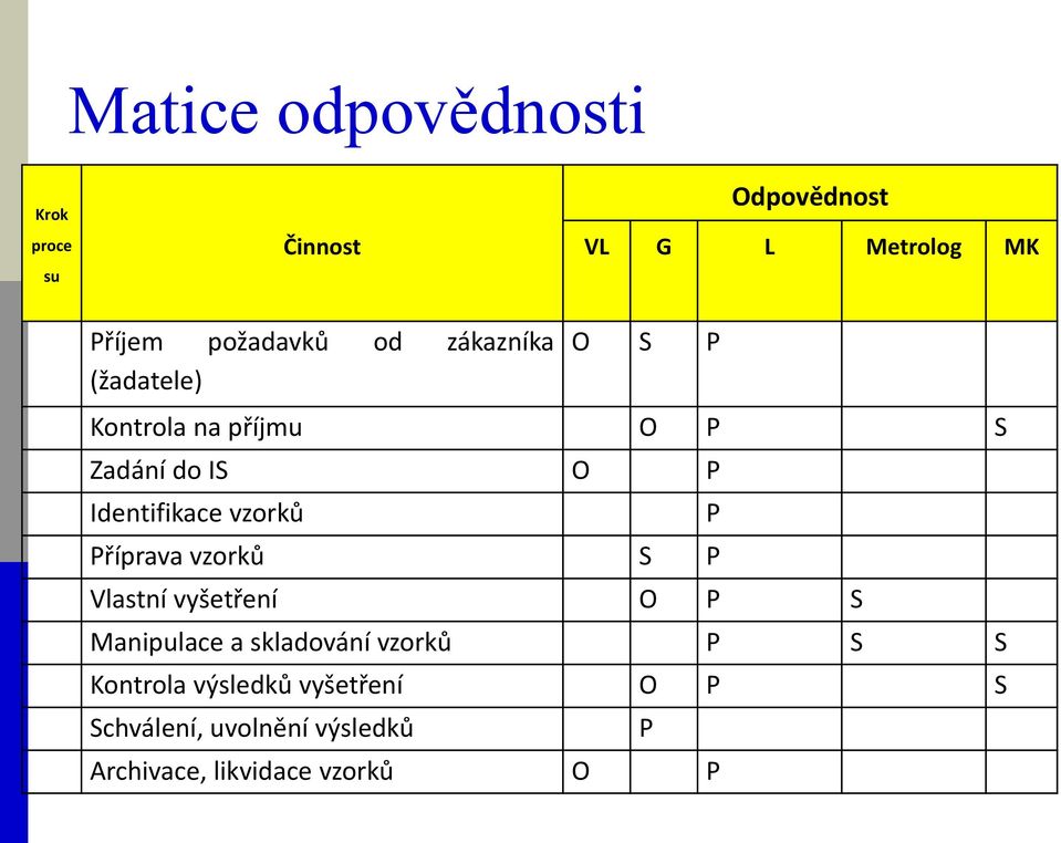 vzorků Příprava vzorků S P Vlastní vyšetření O P S Manipulace a skladování vzorků P S S