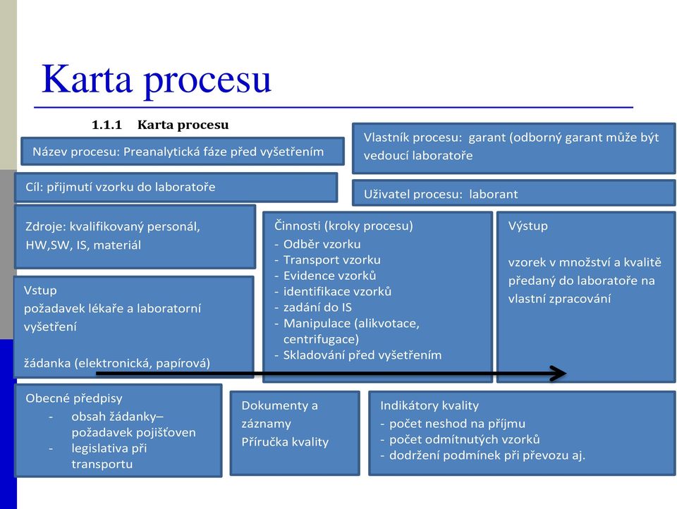 Zdroje: kvalifikovaný personál, HW,SW, IS, materiál Vstup požadavek lékaře a laboratorní vyšetření žádanka (elektronická, papírová) Činnosti (kroky procesu) - Odběr vzorku - Transport vzorku -