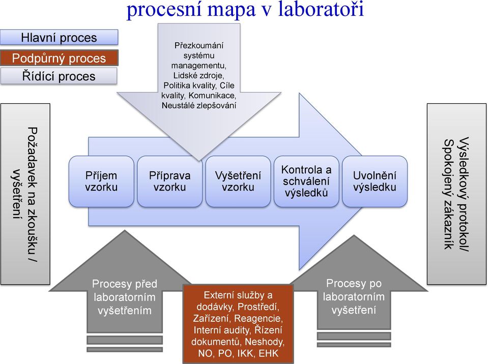 Kontrola a schválení výsledků Uvolnění výsledku Výsledkový protokol/ Spokojený zákazník Procesy před laboratorním vyšetřením Externí