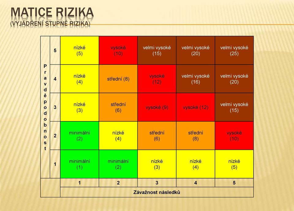 nízké (4) vysoké (12) velmi vysoké (16) vysoké (9) vysoké (12) střední (6) střední (8) velmi vysoké (20)