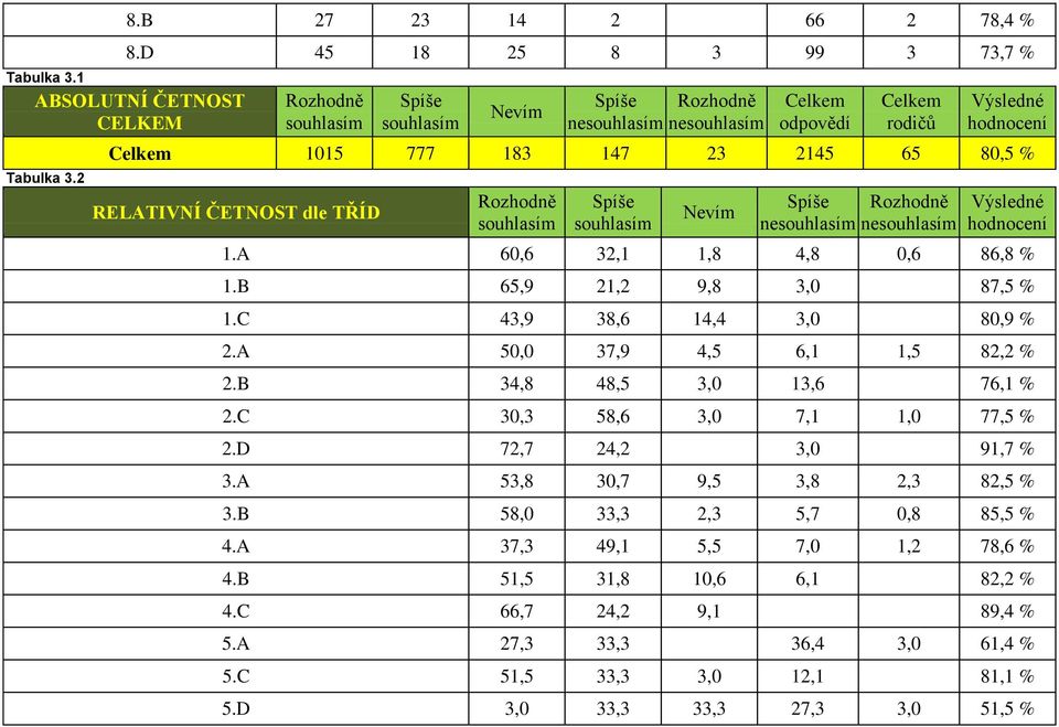 B 65,9 21,2 9,8 3,0 87,5 % 1.C 43,9 38,6 14,4 3,0 80,9 % 2.A 50,0 37,9 4,5 6,1 1,5 82,2 % 2.B 34,8 48,5 3,0 13,6 76,1 % 2.C 30,3 58,6 3,0 7,1 1,0 77,5 % 2.