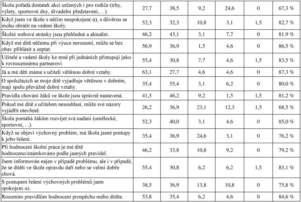 46,2 43,1 3,1 7,7 0 81,9 % Když mé dítě něčemu při výuce nerozumí, může se bez obav přihlásit a zeptat. Učitelé a vedení školy ke mně při jednáních přistupují jako k rovnocennému partnerovi.