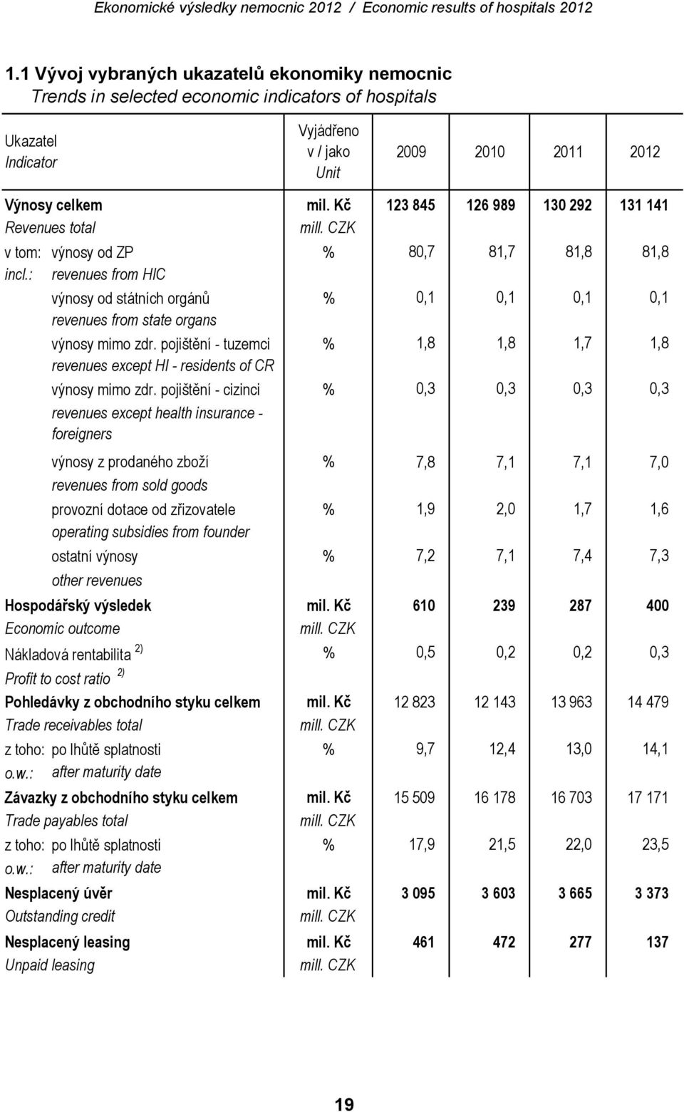 : revenues from HIC výnosy od státních orgánů % 0,1 0,1 0,1 0,1 revenues from state organs výnosy mimo zdr. pojištění - tuzemci % 1,8 1,8 1,7 1,8 revenues except HI - residents of CR výnosy mimo zdr.