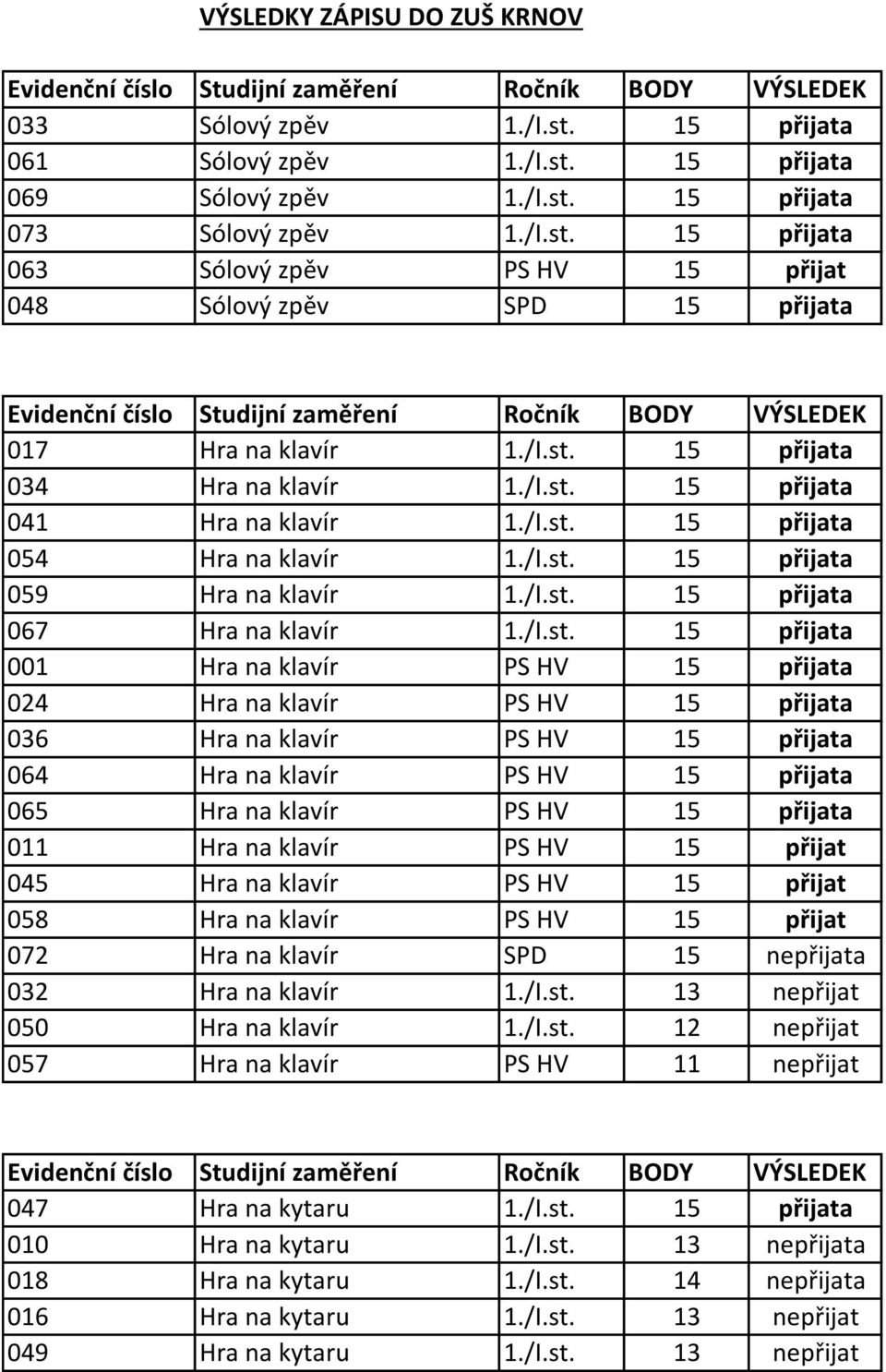 15 přijata 034 Hra na klavír 1. 15 přijata 041 Hra na klavír 1. 15 přijata 054 Hra na klavír 1. 15 přijata 059 Hra na klavír 1. 15 přijata 067 Hra na klavír 1.