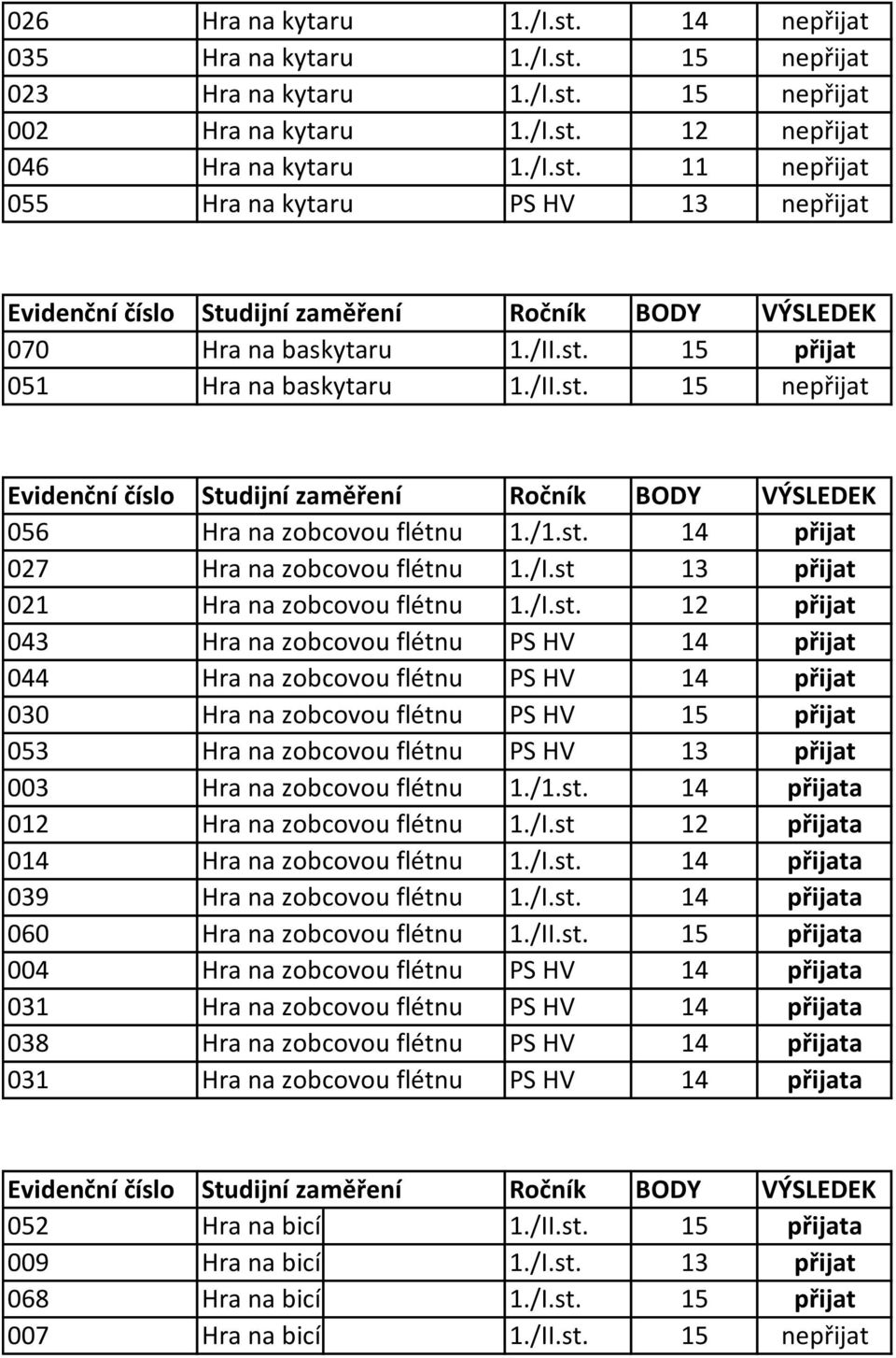 15 přijat 051 Hra na baskytaru 1. 15 nepřijat 056 Hra na zobcovou flétnu 1./1.st.