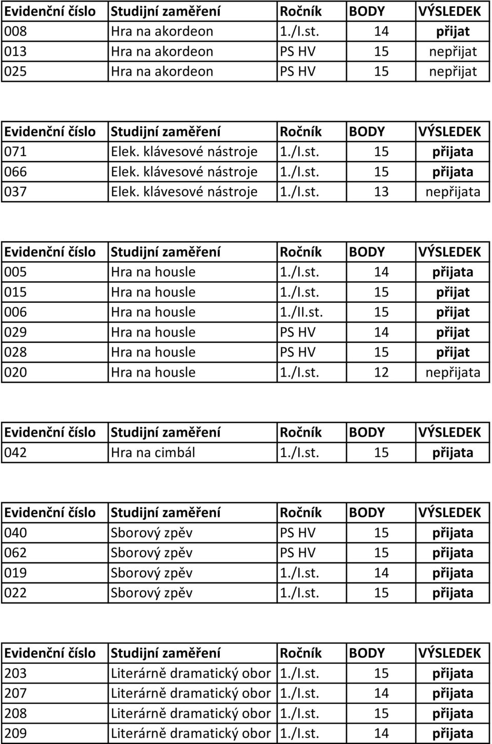 /I.st. 12 nepřijata 042 Hra na cimbál 1./I.st. 15 přijata 040 Sborový zpěv PS HV 15 přijata 062 Sborový zpěv PS HV 15 přijata 019 Sborový zpěv 1./I.st. 14 přijata 022 Sborový zpěv 1./I.st. 15 přijata 203 Literárně dramatický obor 1.