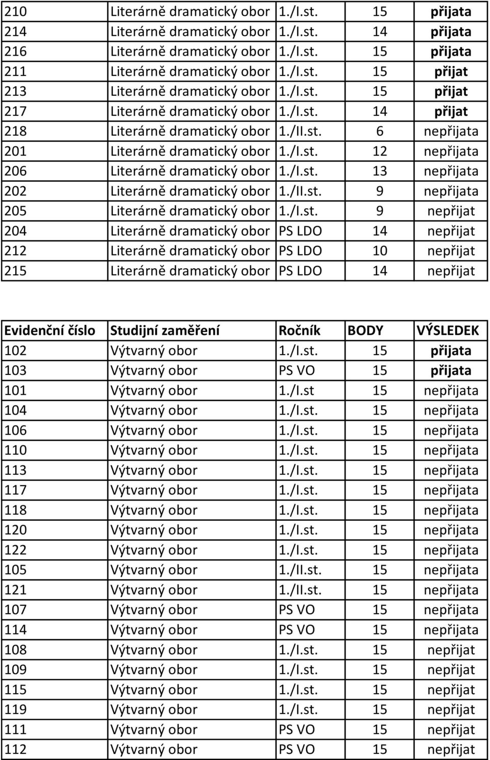 /I.st. 13 nepřijata 202 Literárně dramatický obor 1./II.st. 9 nepřijata 205 Literárně dramatický obor 1./I.st. 9 nepřijat 204 Literárně dramatický obor PS LDO 14 nepřijat 212 Literárně dramatický obor PS LDO 10 nepřijat 215 Literárně dramatický obor PS LDO 14 nepřijat 102 Výtvarný obor 1.