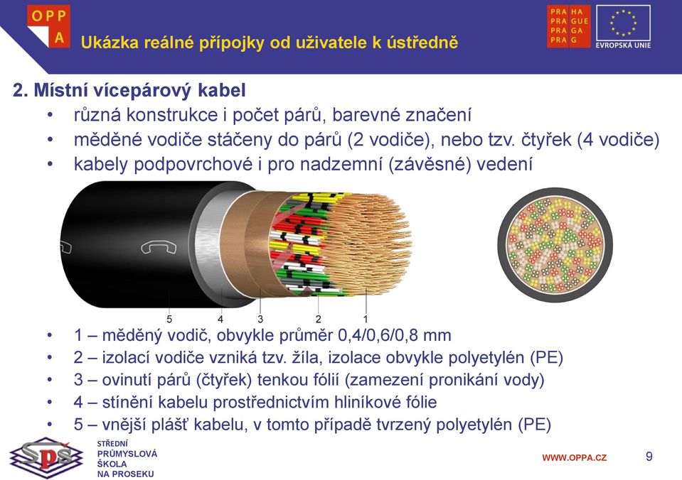čtyřek (4 vodiče) kabely podpovrchové i pro nadzemní (závěsné) vedení 1 měděný vodič, obvykle průměr 0,4/0,6/0,8 mm 2 izolací vodiče