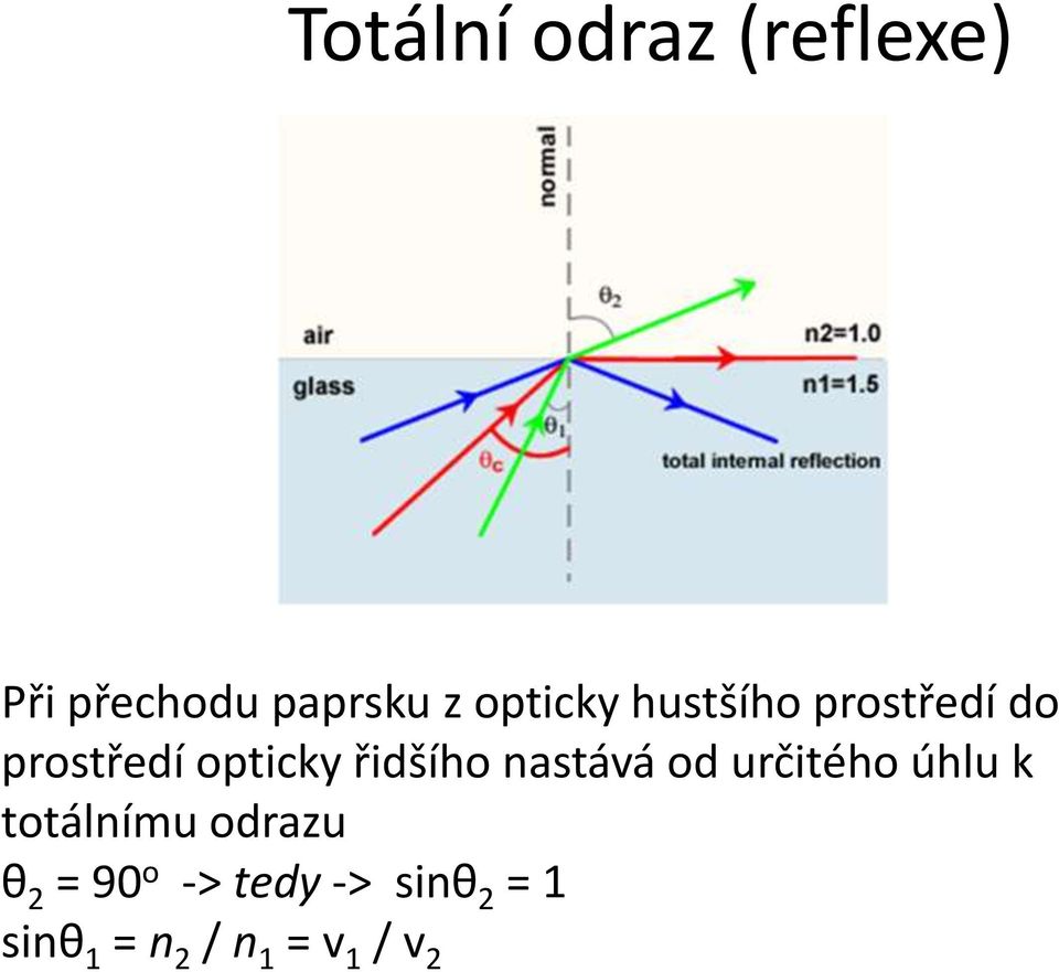 řidšího nastává od určitého úhlu k totálnímu odrazu