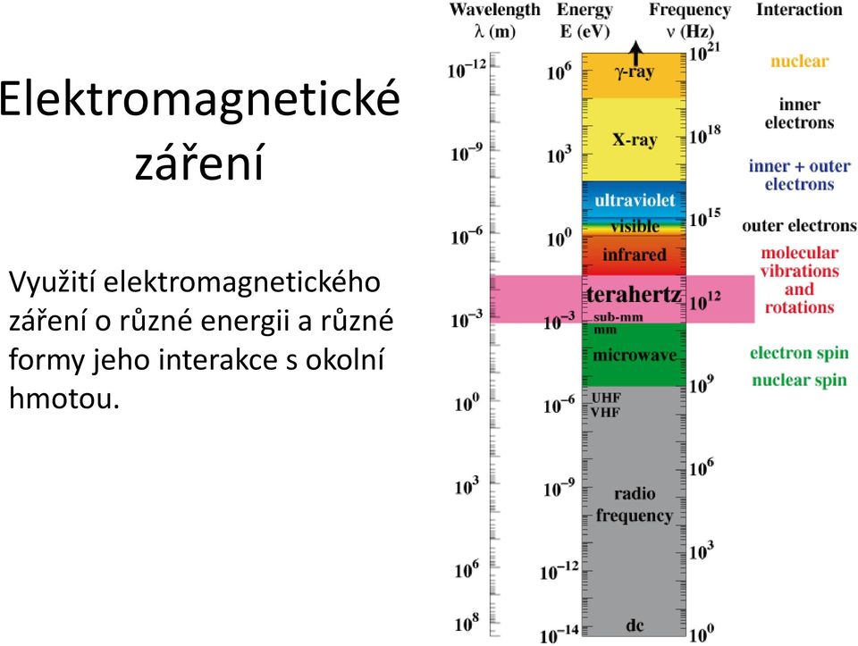 záření o různé energii a různé