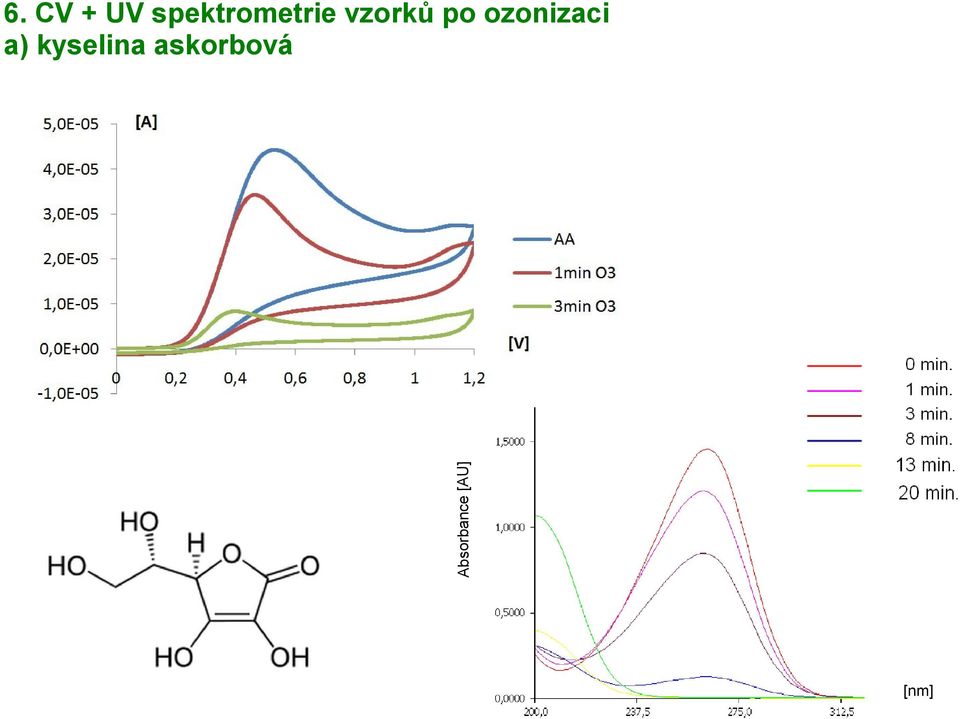 vzorků po ozonizaci