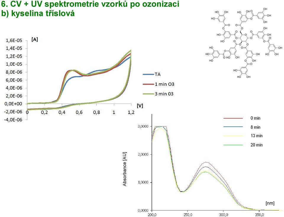 vzorků po ozonizaci
