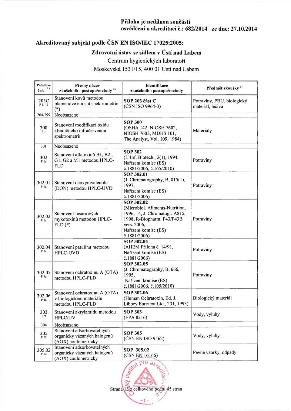 06 P la 303 Stanovení aflatoxinů В1, B2, Gl, G2 a Ml metodou HPLC- FLD Stanovení deoxynivalenolu (DON) metodou HPLC-UVD Stanovení fusariových mykotoxinů metodou HPLC- FLD (*) Stanovení patulinu