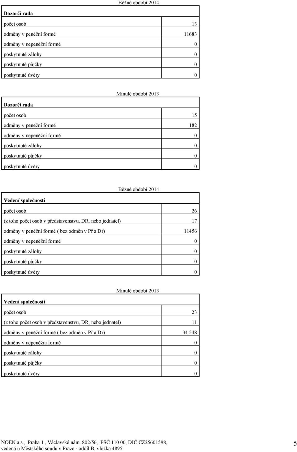 17 odměny v peněžní formě ( bez odměn v Př a Dr) 11456 Vedení společnosti počet osob 23 (z toho