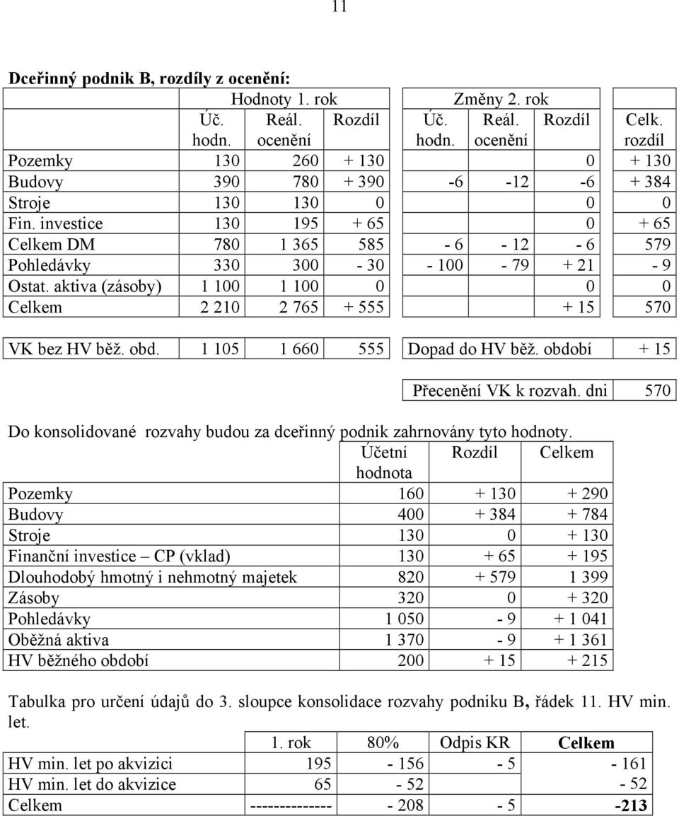 investice 130 195 + 65 0 + 65 Celkem DM 780 1 365 585-6 - 12-6 579 Pohledávky 330 300-30 - 100-79 + 21-9 Ostat. aktiva (zásoby) 1 100 1 100 0 0 0 Celkem 2 210 2 765 + 555 + 15 570 VK bez HV běž. obd.