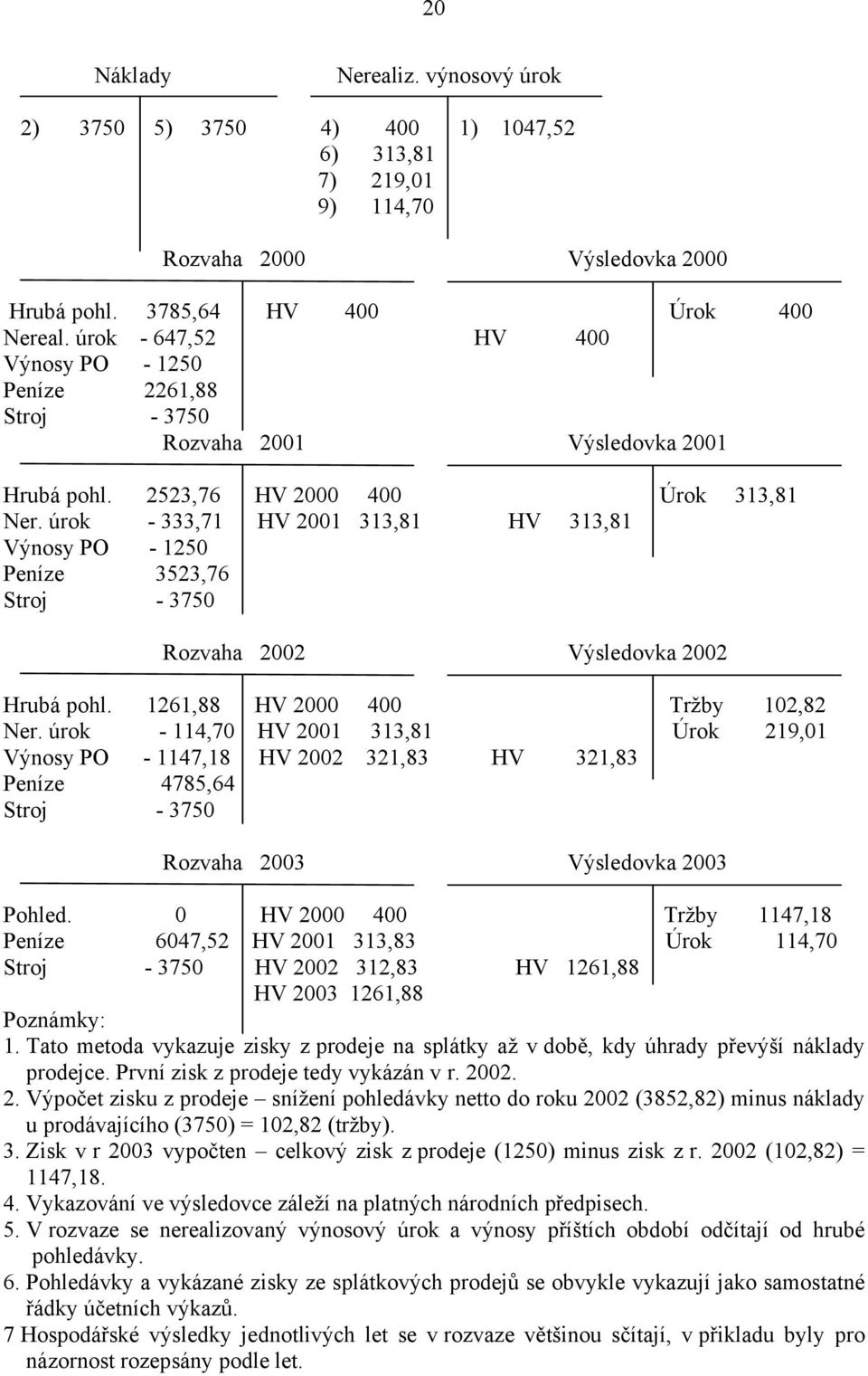 úrok - 333,71 HV 2001 313,81 HV 313,81 Výnosy PO - 1250 Peníze 3523,76 Stroj - 3750 Rozvaha 2002 Výsledovka 2002 Hrubá pohl. 1261,88 HV 2000 400 Tržby 102,82 Ner.