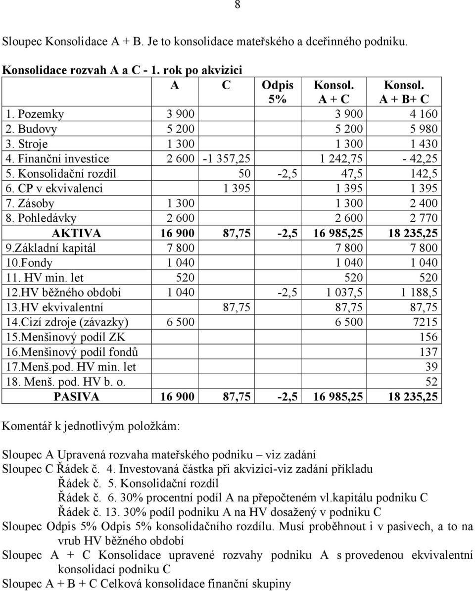 CP v ekvivalenci 1 395 1 395 1 395 7. Zásoby 1 300 1 300 2 400 8. Pohledávky 2 600 2 600 2 770 AKTIVA 16 900 87,75-2,5 16 985,25 18 235,25 9.Základní kapitál 7 800 7 800 7 800 10.