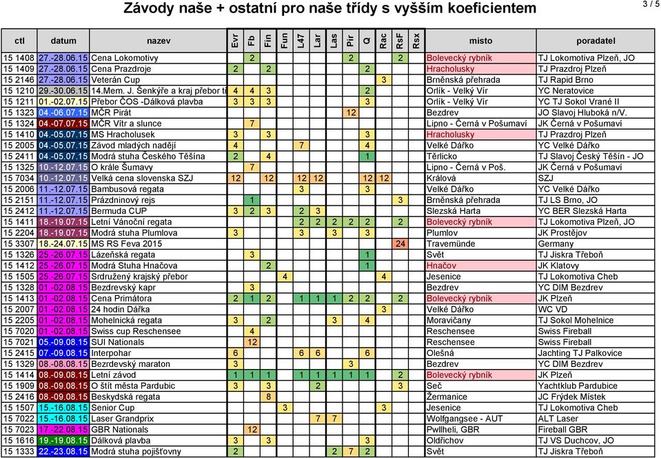 07.15 MČR át 12 Bezdrev JO Slavoj Hluboká n/v. 15 1324 04.-07.07.15 MČR Vítr a slunce 7 Lipno - Černá v Pošumaví JK Černá v Pošumaví 15 1410 04.-05.07.15 MS Hracholusek 3 3 3 Hracholusky TJ Prazdroj Plzeň 15 2005 04.