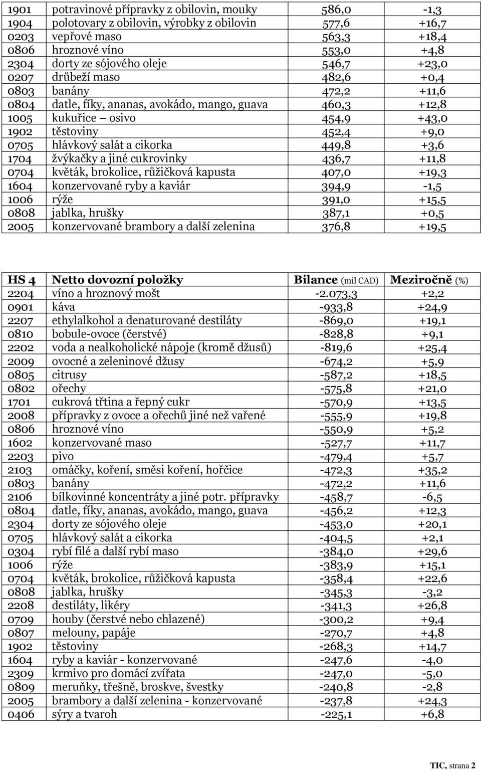hlávkový salát a cikorka 449,8 +3,6 1704 žvýkačky a jiné cukrovinky 436,7 +11,8 0704 květák, brokolice, růžičková kapusta 407,0 +19,3 1604 konzervované ryby a kaviár 394,9-1,5 1006 rýže 391,0 +15,5