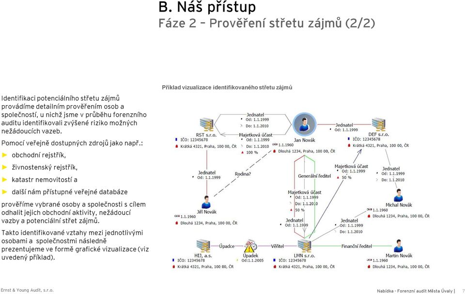 : obchodní rejstřík, živnostenský rejstřík, katastr nemovitostí a další nám přístupné veřejné databáze prověříme vybrané osoby a společnosti s cílem odhalit jejich obchodní aktivity,