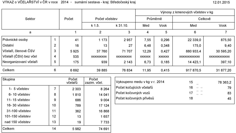 včelstev 0 0 0 00 Vykoupeno medu v kg v r.