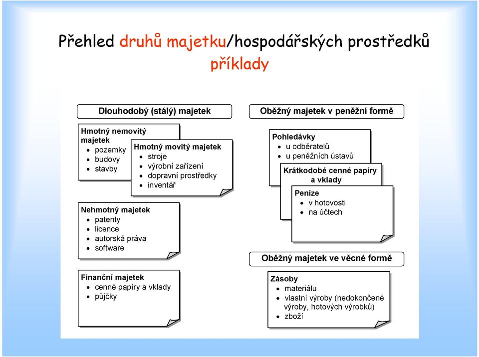 majetek cenné papíry a vklady půjčky Oběžný majetek v peněžní formě Pohledávky u odběratelů u peněžních ústavů Krátkodobé cenné papíry a