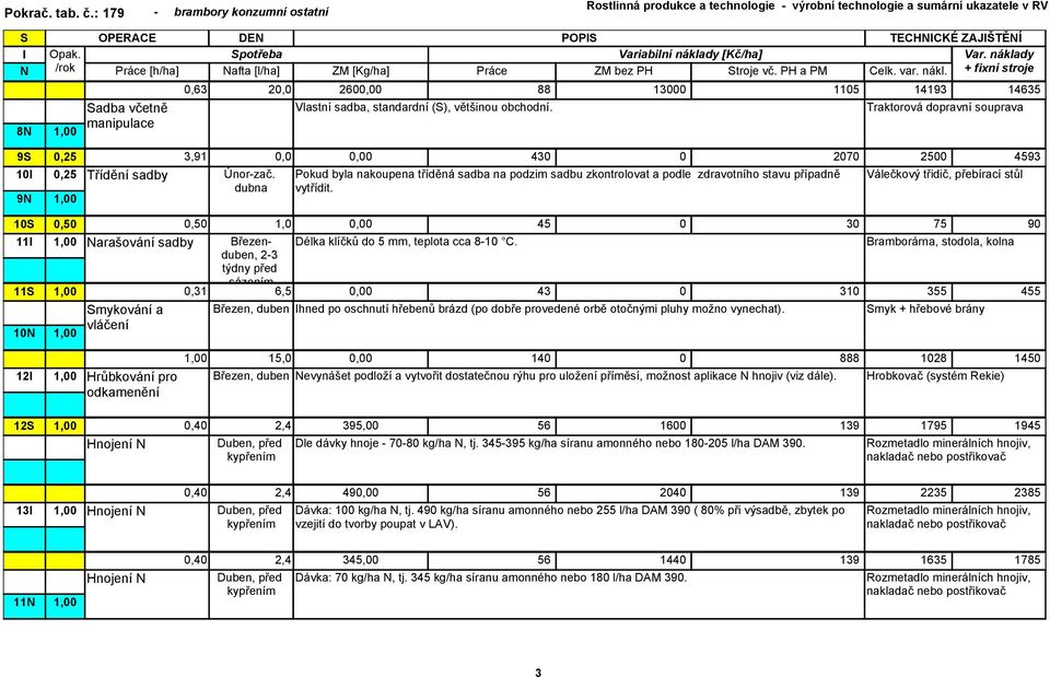 Traktorová dopravní souprava adba včetně manipulace 9 10 9 Třídění sadby 3,91 0,0 0,00 430 0 2070 2500 4593 Únor-zač.