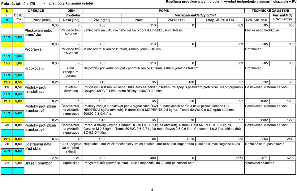 Plečka nebo hrobkovač Plečkování nebo proorávka Při výšce trsů 5-10 cm 16 19 17 20 0,50 19 0,50 18 0,30 Proorávka Hrůbkování Postřiky proti mandelince 0,83 7,0 0,00 116 0 389 505 806 Při výšce trsů