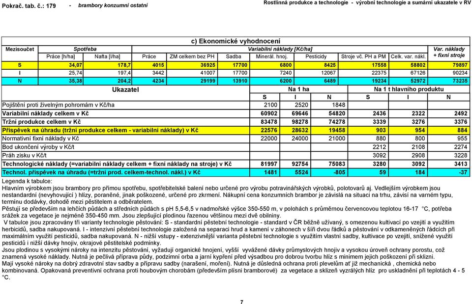 ha a 1 t hlavního produktu Pojištění proti živelným pohromám v Kč/ha 2100 2520 1848 Variabilní náklady celkem v Kč 60902 69646 54820 2436 2322 2492 Tržní produkce celkem v Kč 83478 98278 74278 3339