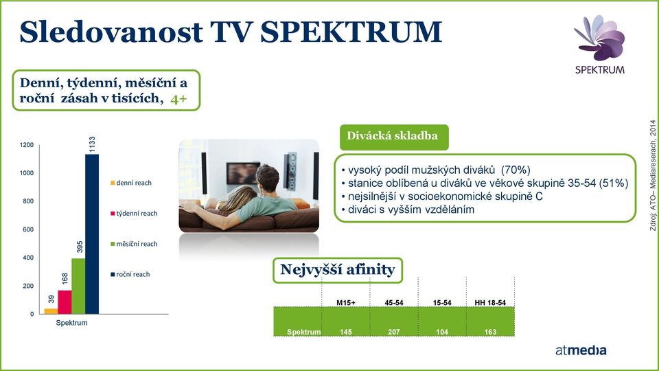 diváků (70%) stanice oblíbená u diváků ve věkové skupině 35-54 (51%) nejsilnější v socioekonomické skupině C