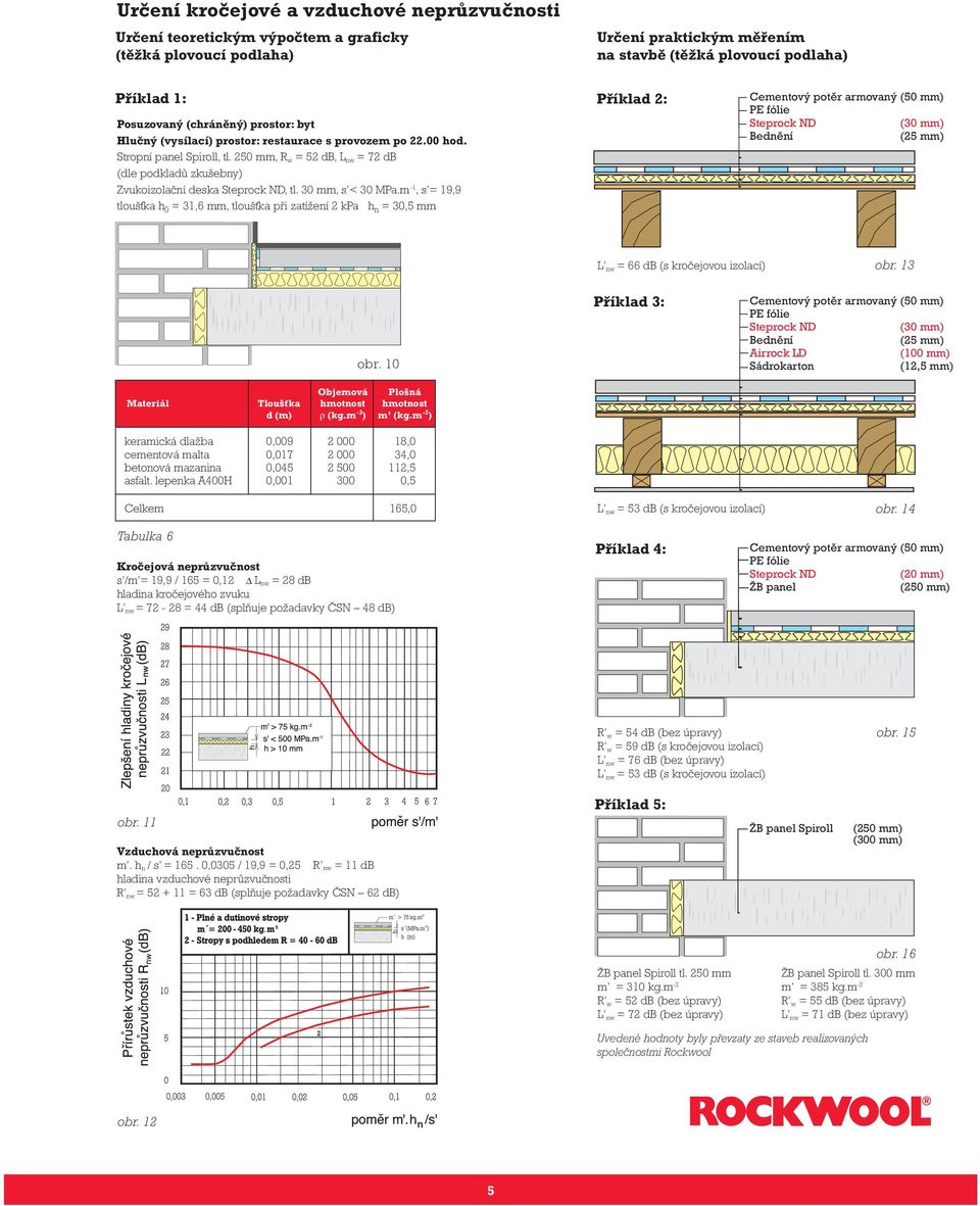 250 mm, R w = 52 db, L nw = 72 db (dle podkladů zkušebny) Zvukoizolační deska Steprock ND, tl. 30 mm, s < 30 MPa.