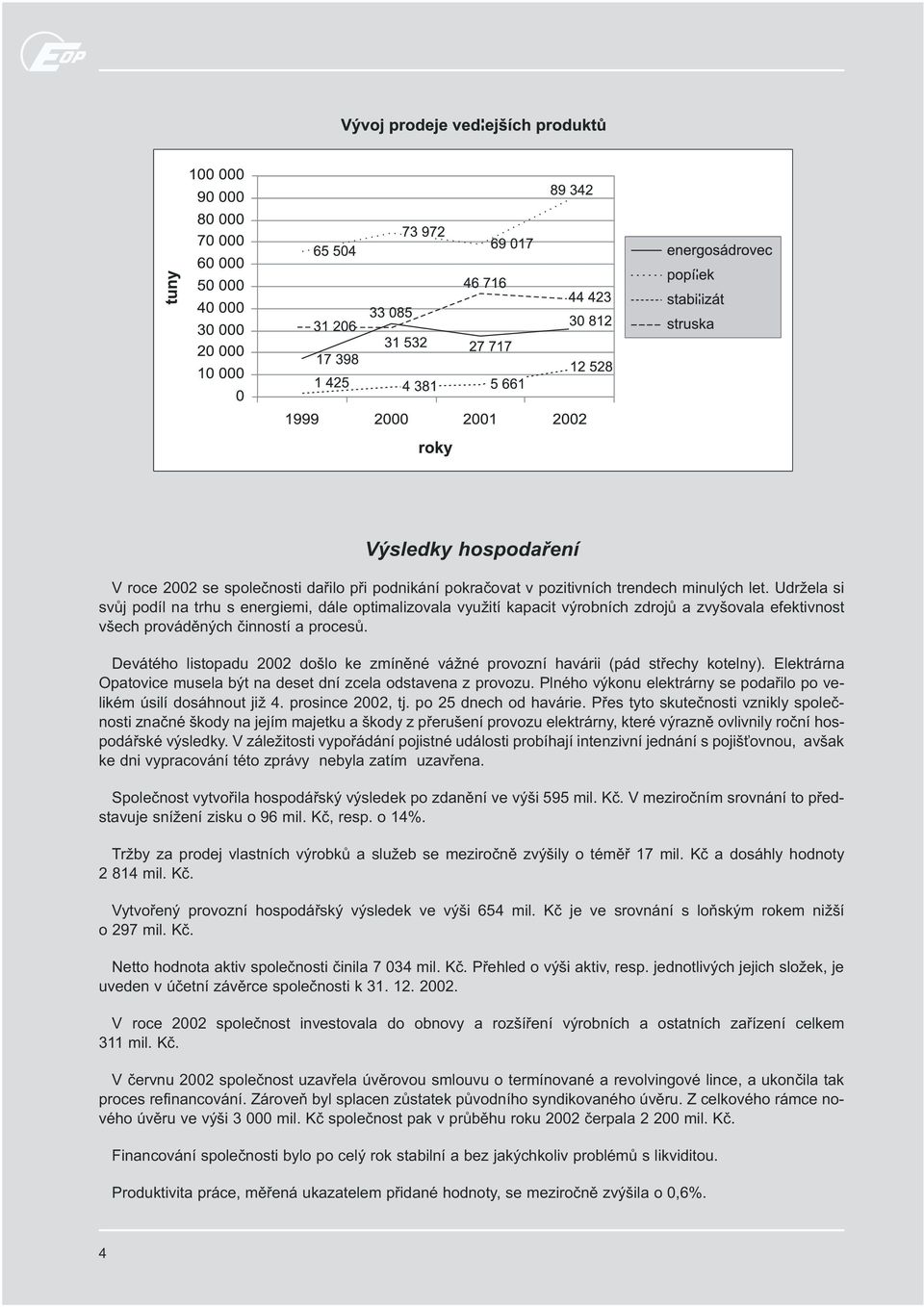 Devátého listopadu 2002 došlo ke zmínìné vážné provozní havárii (pád støechy kotelny). Elektrárna Opatovice musela být na deset dní zcela odstavena z provozu.