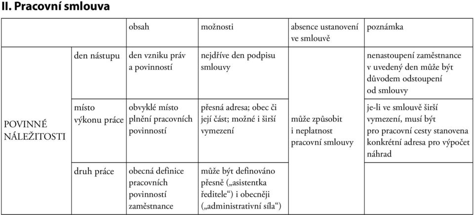 vymezení může být definováno přesně ( asistentka ředitele ) i obecněji ( administrativní síla ) může způsobit i neplatnost pracovní smlouvy poznámka nenastoupení